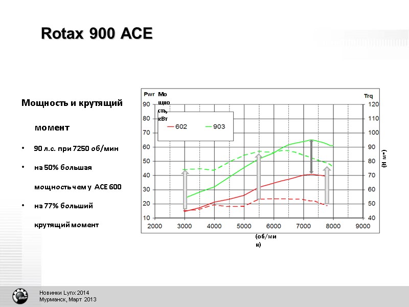 Rotax 900 ACE Мощность и крутящий момент 90 л.с. при 7250 об/мин на 50%